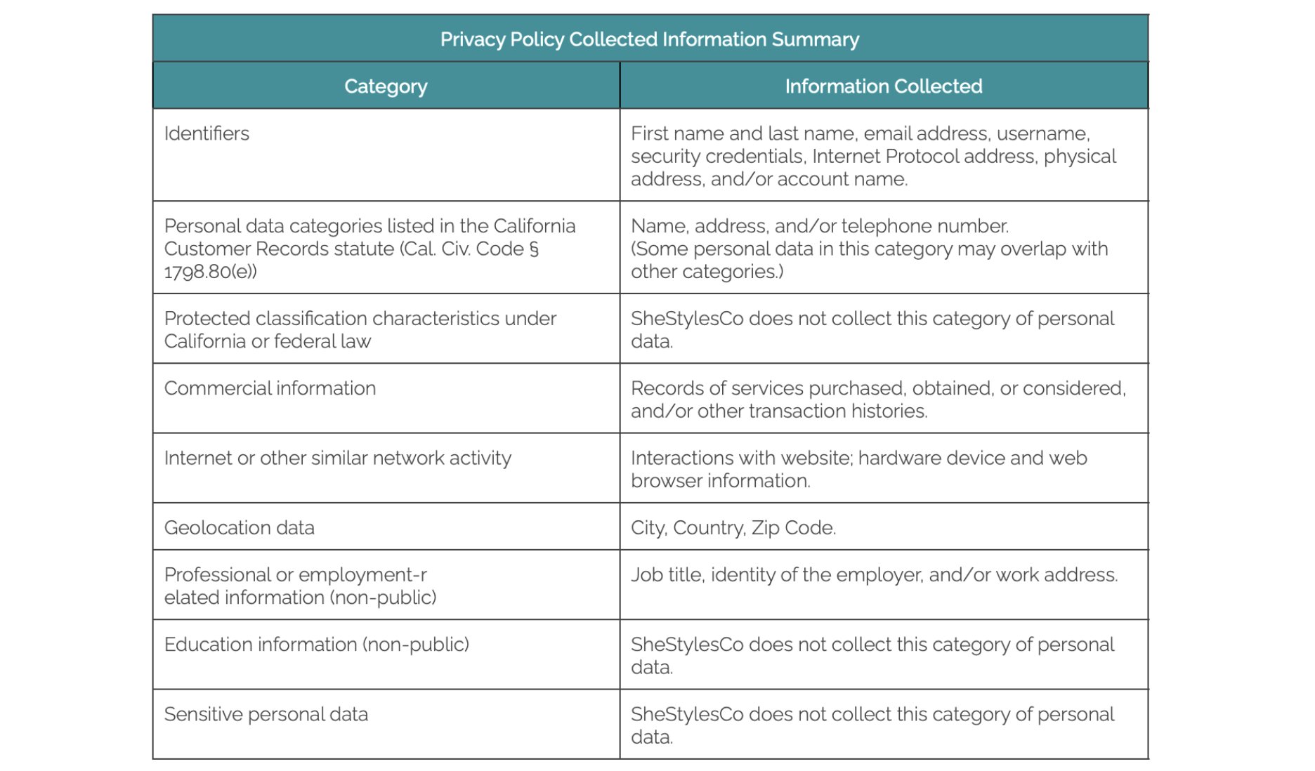 SheStylesCo PrivacyPolicy Collected Info
